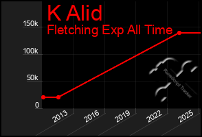 Total Graph of K Alid