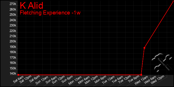 Last 7 Days Graph of K Alid