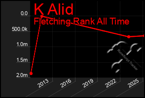 Total Graph of K Alid