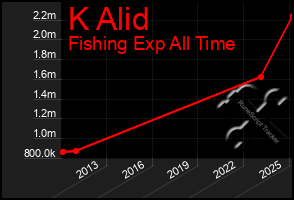 Total Graph of K Alid