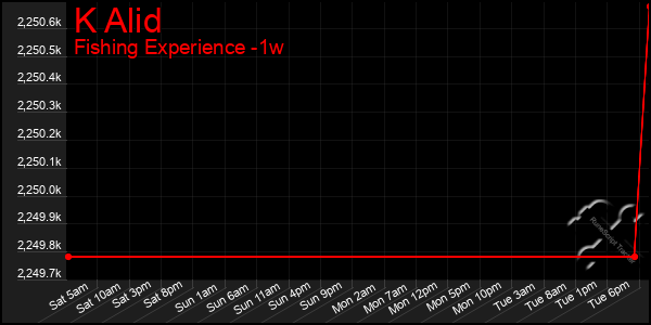 Last 7 Days Graph of K Alid