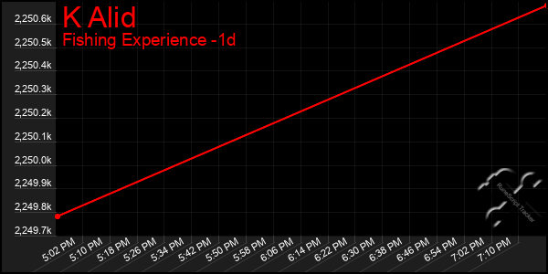 Last 24 Hours Graph of K Alid