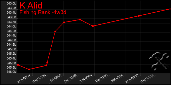 Last 31 Days Graph of K Alid