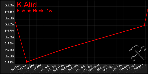 Last 7 Days Graph of K Alid