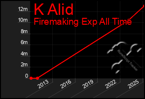 Total Graph of K Alid