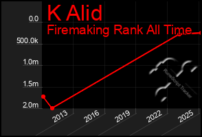 Total Graph of K Alid