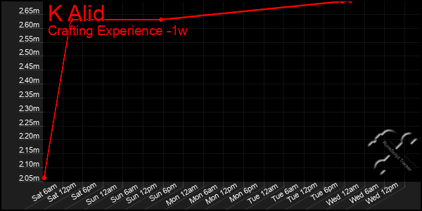 Last 7 Days Graph of K Alid