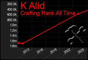 Total Graph of K Alid