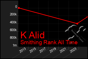 Total Graph of K Alid