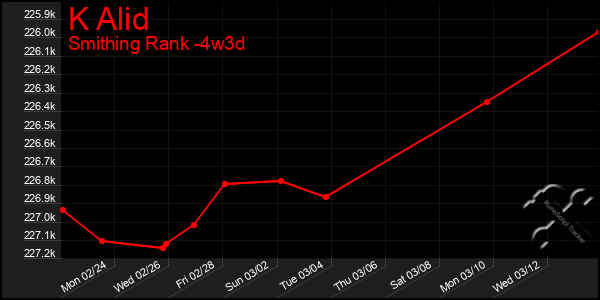 Last 31 Days Graph of K Alid