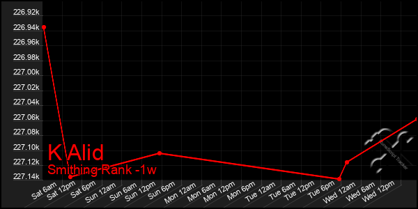 Last 7 Days Graph of K Alid