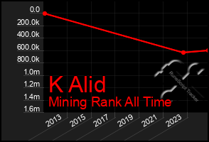 Total Graph of K Alid