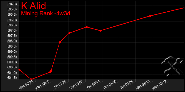 Last 31 Days Graph of K Alid