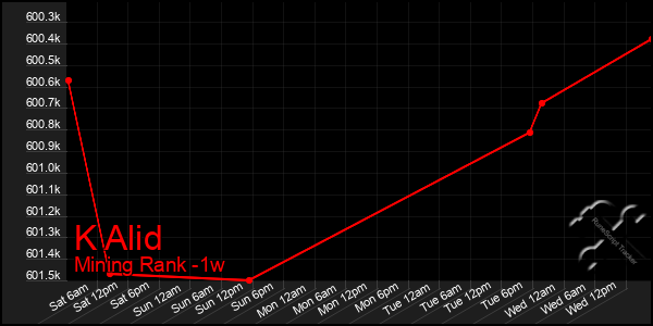 Last 7 Days Graph of K Alid