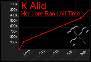 Total Graph of K Alid