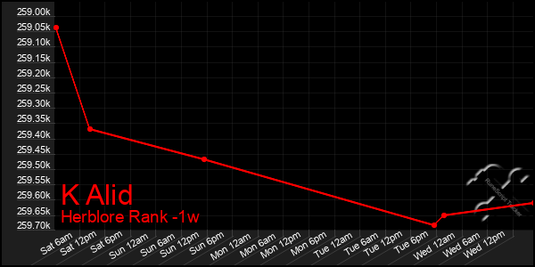 Last 7 Days Graph of K Alid