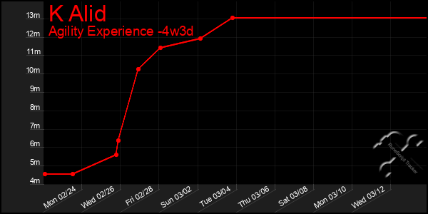 Last 31 Days Graph of K Alid