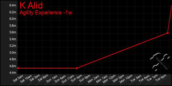 Last 7 Days Graph of K Alid