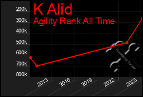 Total Graph of K Alid