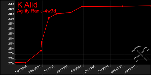 Last 31 Days Graph of K Alid