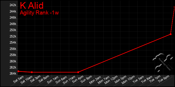 Last 7 Days Graph of K Alid