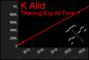 Total Graph of K Alid