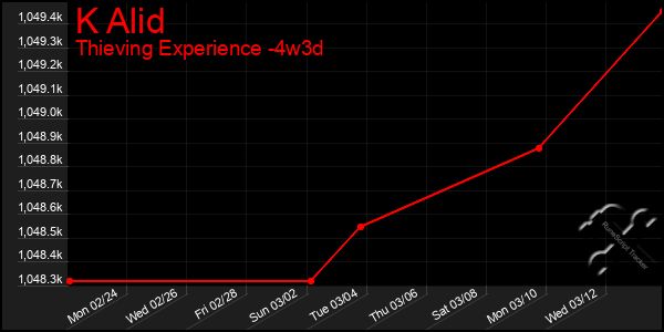 Last 31 Days Graph of K Alid