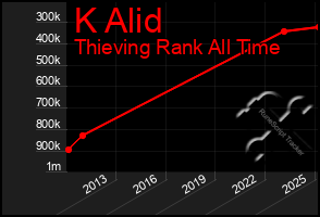 Total Graph of K Alid