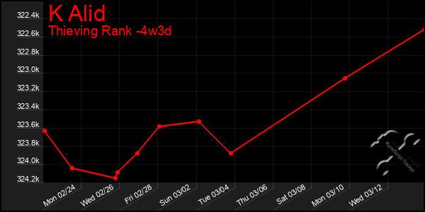 Last 31 Days Graph of K Alid