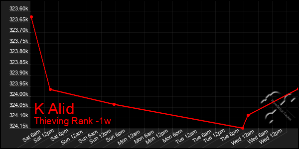 Last 7 Days Graph of K Alid