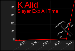 Total Graph of K Alid