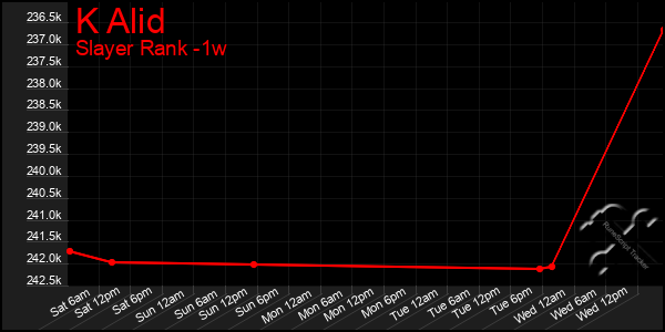 Last 7 Days Graph of K Alid