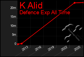 Total Graph of K Alid