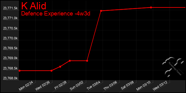 Last 31 Days Graph of K Alid