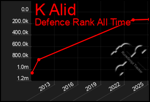 Total Graph of K Alid