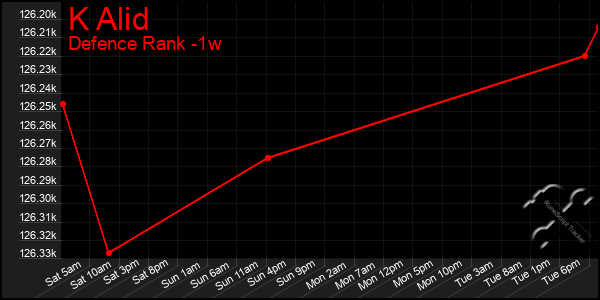 Last 7 Days Graph of K Alid