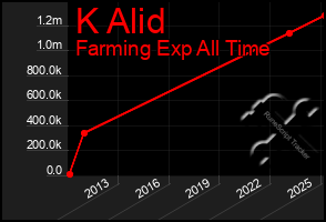 Total Graph of K Alid