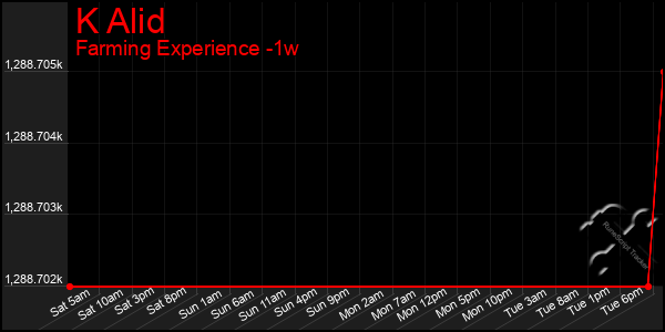 Last 7 Days Graph of K Alid