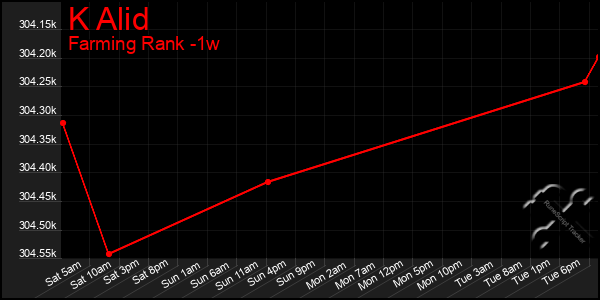 Last 7 Days Graph of K Alid