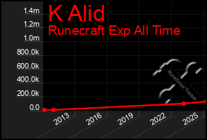 Total Graph of K Alid