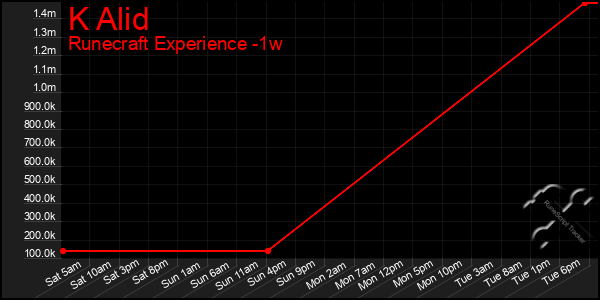 Last 7 Days Graph of K Alid