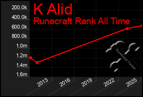 Total Graph of K Alid