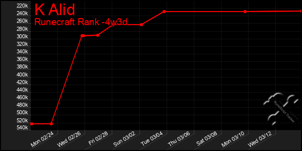 Last 31 Days Graph of K Alid