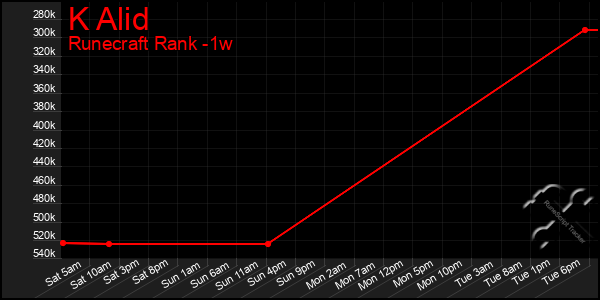 Last 7 Days Graph of K Alid