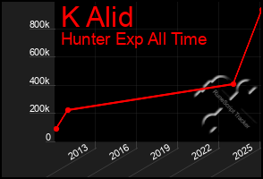 Total Graph of K Alid