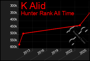 Total Graph of K Alid