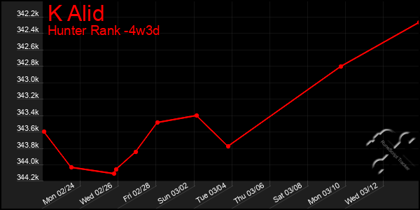 Last 31 Days Graph of K Alid