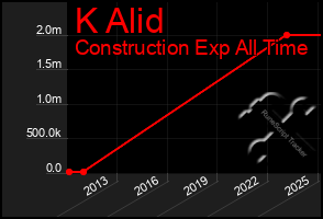 Total Graph of K Alid