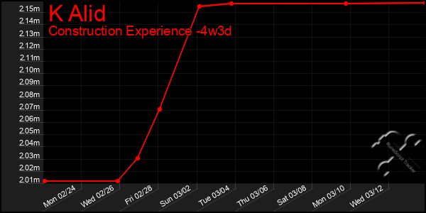 Last 31 Days Graph of K Alid