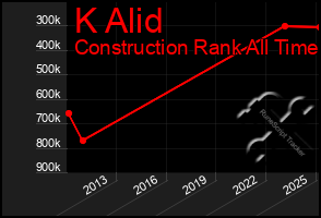 Total Graph of K Alid